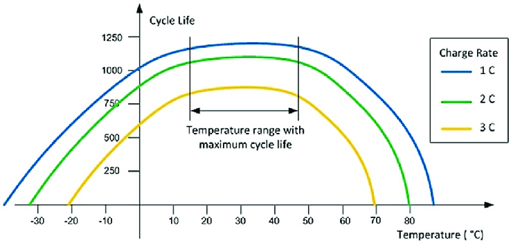 Bagan suhu baterai vs usia "lebar =" 738" tinggi =" 351