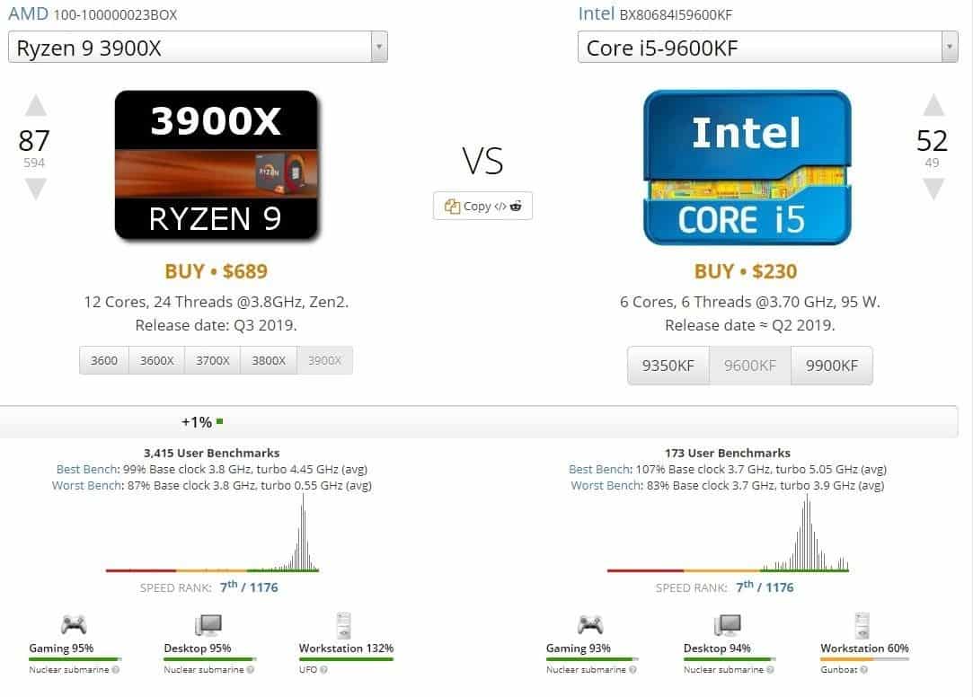 AMD vs Intel: Stöder UserBenchmark Intel?  Varför 3