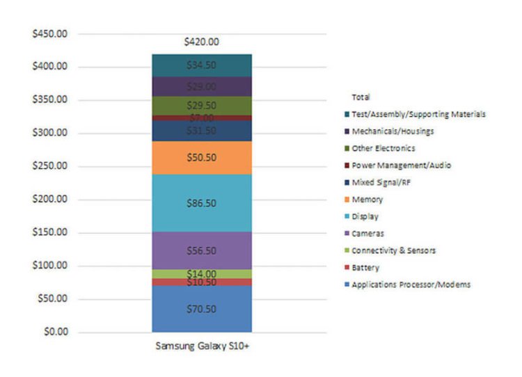 Mengapa Galaxy S10 + sangat mahal? Jawaban ahli 1