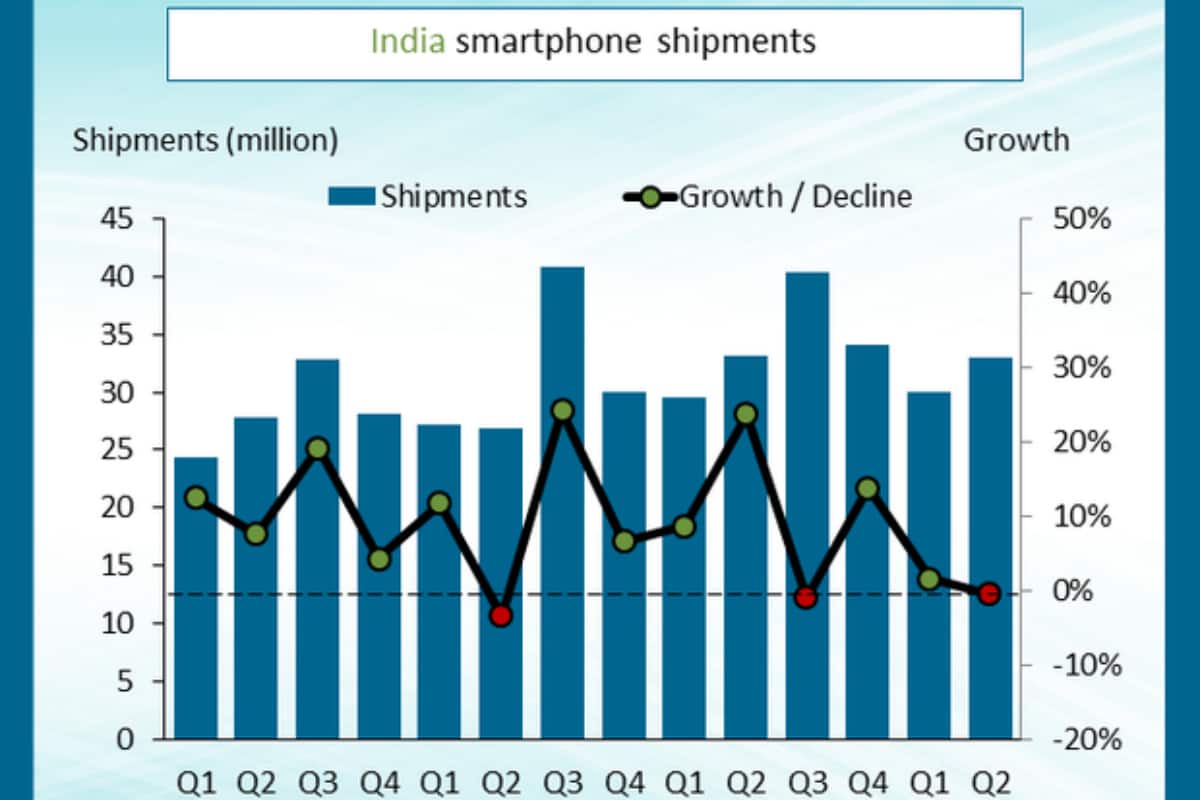 pengiriman smartphone india secara keseluruhan q2 2019 canalys India pasar smartphone Canalys