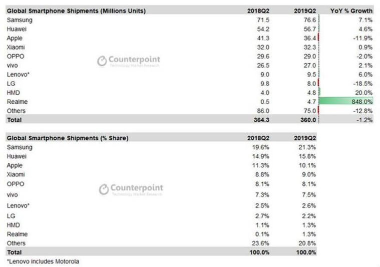 Pasar smartphone secara keseluruhan menyusut tetapi Realme tumbuh 848% 2
