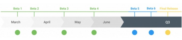 Espere un programa beta largo con seis lanzamientos