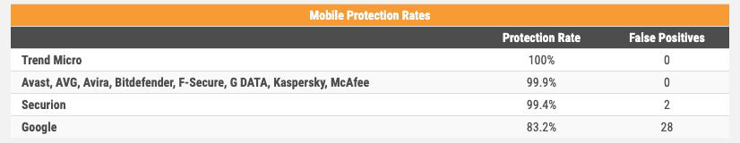 Google Play Protect adalah yang terburuk dalam pengujian anti-malware Android