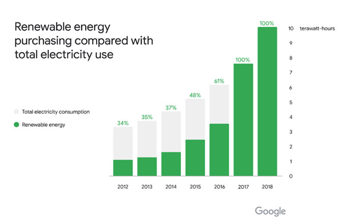 Google menggunakan energi terbarukan 100% untuk tahun kedua berturut-turut 1