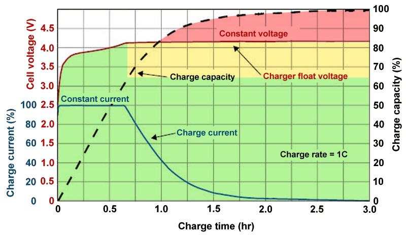 Grafik tegangan pengisian baterai