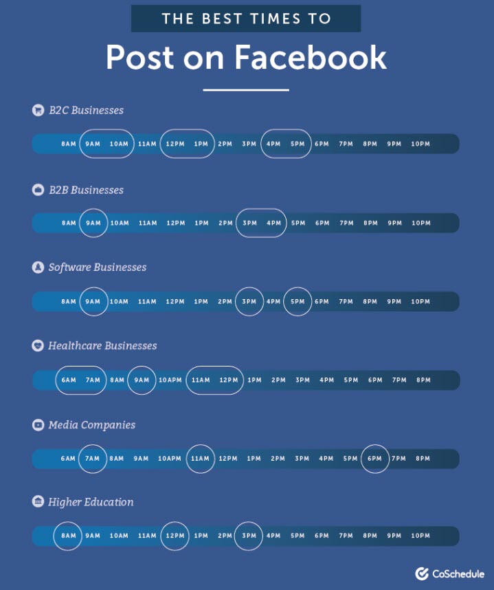 Waktu terbaik untuk memposting Facebook