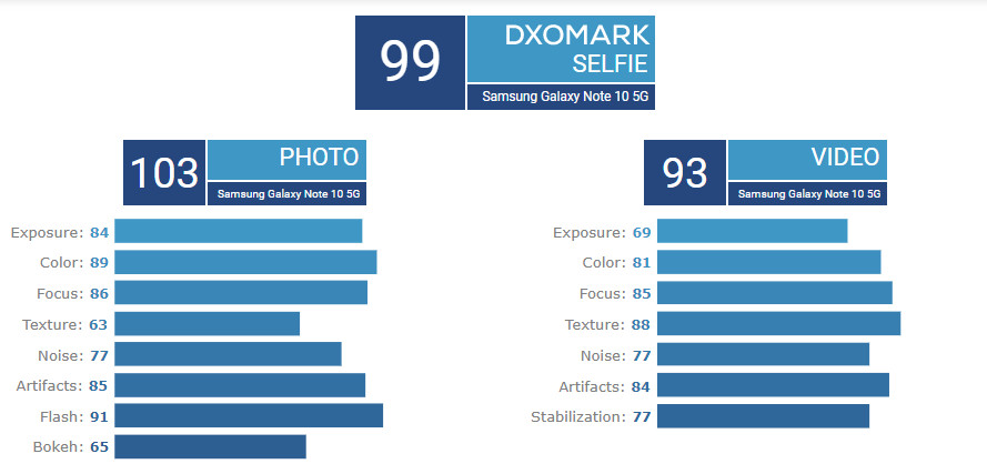 - Galaxy Note10+ 5G har den bästa mobilkameran enligt DxOMark »- 1