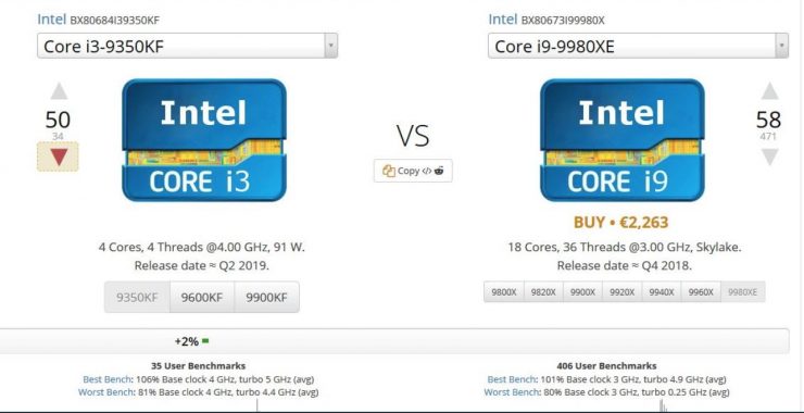 Core i3 9350KF vs Core i9 9980XE UserBenchmark 740x380 1