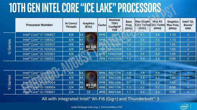 Spoločnosť Intel oznamuje rýchlosť hodín a špecifikácie GPU pre 10nm Mobile SoC 3 známy