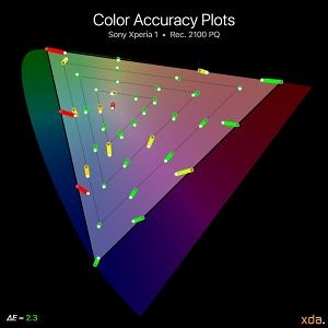 Sony Xperia 1 plot akurasi warna