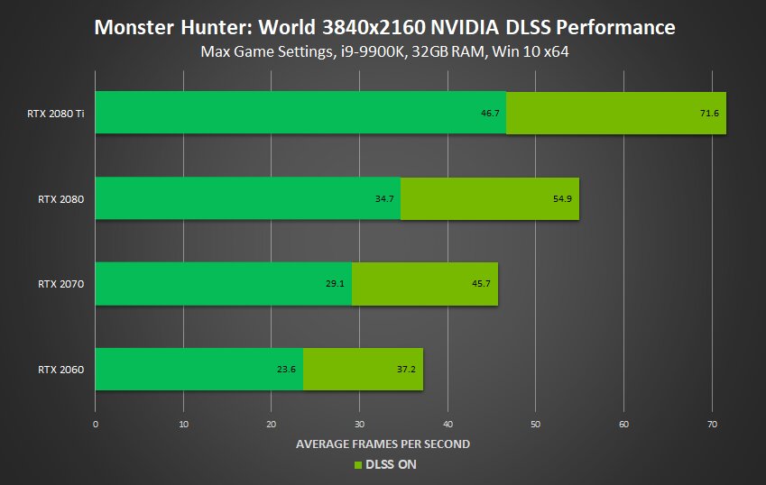Benchmark Nvidia untuk DLSS di Monster Hunter: World