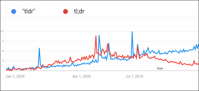 Grafik Google Analytics menunjukkan seberapa sering orang mencari frasa 