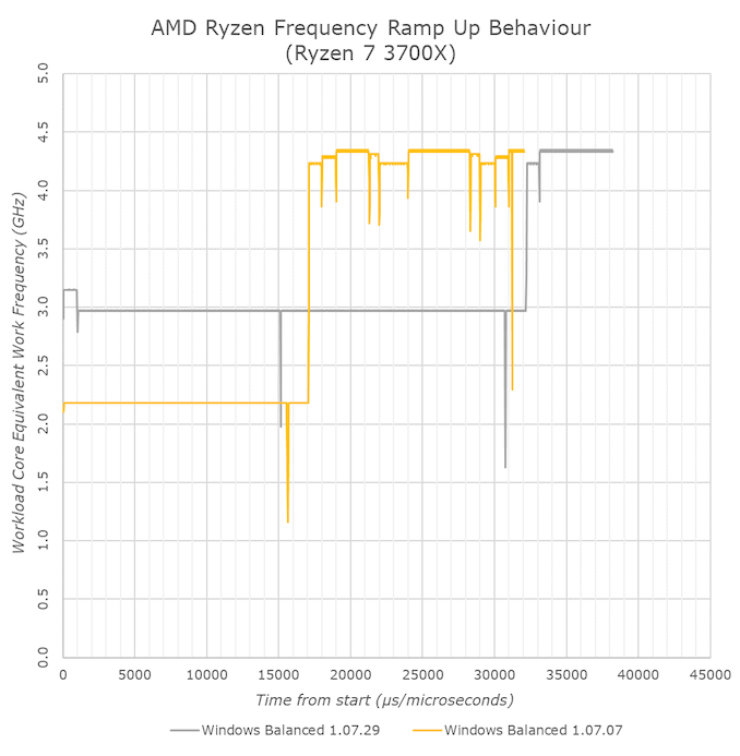 AMD Merilis Driver Chipset Baru Untuk Ryzen 3000: Peningkatan CPPC2 Lebih Santai 2