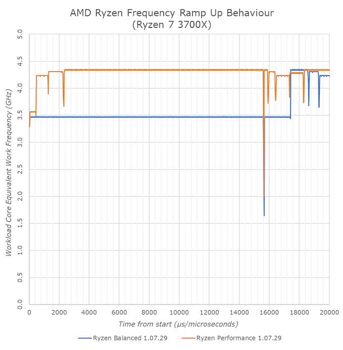 AMD Merilis Driver Chipset Baru Untuk Ryzen 3000: Peningkatan CPPC2 Lebih Santai 1