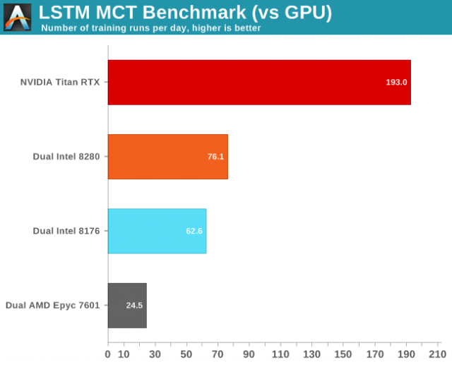 Intel Cascade Lake với DL Boost đối đầu với Titan RTX Nvidia trong thử nghiệm AI 3"width =" 640 "height =" 517