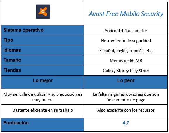 Tabel skor Avast Free Mobile Security