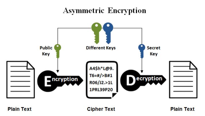 Asimetris atau Kunci Publik Kriptografi