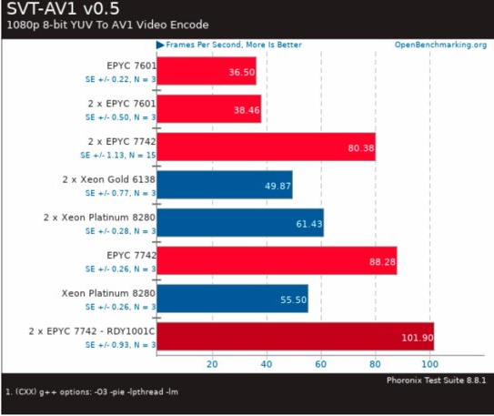 Rò rỉ cho thấy AMD Epyc 7742 đã đánh nó với Intel Xeon Platinum 8280 2"width =" 543 "height =" 457
