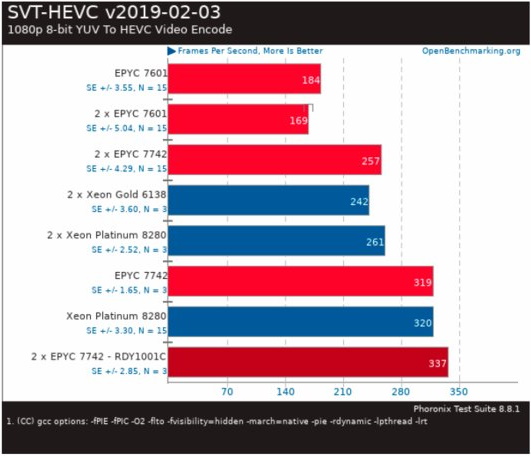 Kebocoran menunjukkan bahwa AMD Epyc 7742 memukulnya dengan Intel Xeon Platinum 8280 3 "width =" 531 "height =" 457
