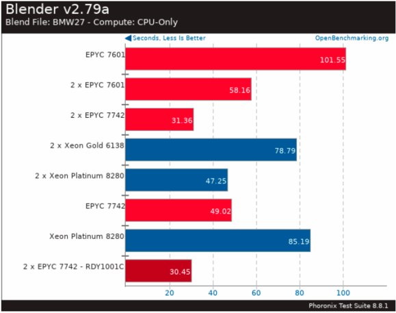 Kebocoran menunjukkan bahwa AMD Epyc 7742 memukulnya dengan Intel Xeon Platinum 8280 5 "width =" 579 "height =" 457