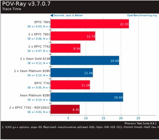 Rò rỉ cho thấy AMD Epyc 7742 đã đánh nó với Intel Xeon Platinum 8280 4"width =" 520 "height =" 457