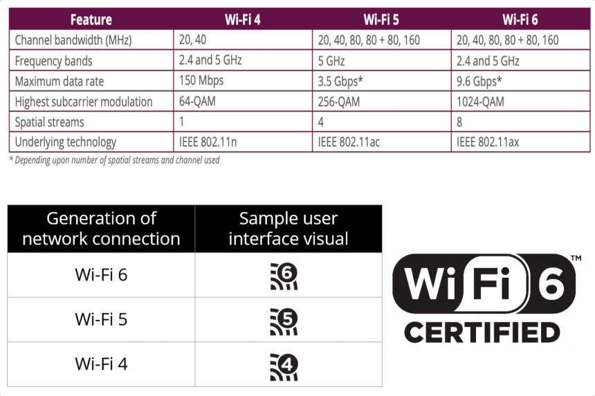 Apa yang perlu Anda ketahui tentang Wi-Fi 6 2