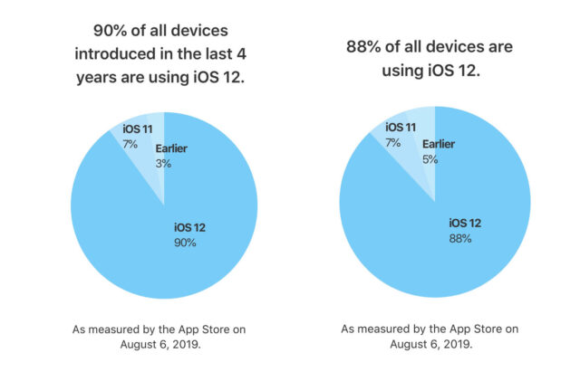 يصل نظام iOS 12 إلى 90٪ من الجهاز Apple بعد أسابيع قليلة من إطلاق ... 14