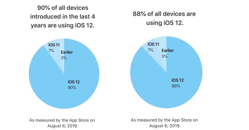 90% perangkat Apple mereka sudah menginstal iOS 12 1