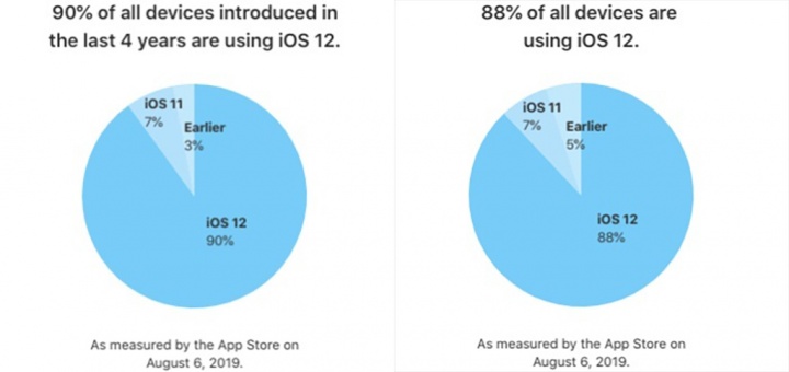 iOS 12 sudah berjalan di sekitar 90% dari semua smartphones dari Apple 1