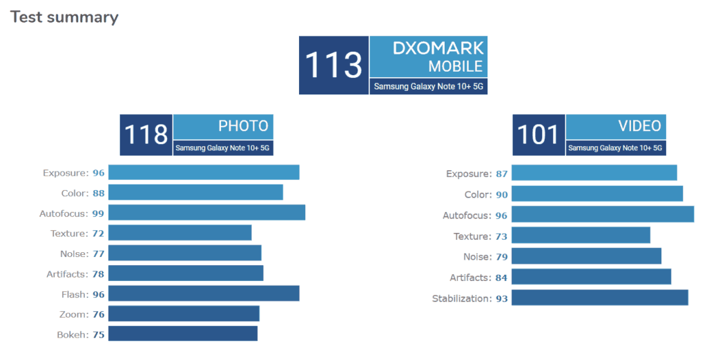 Samsung Galaxy Note    10 điểm cộng Dxomark
