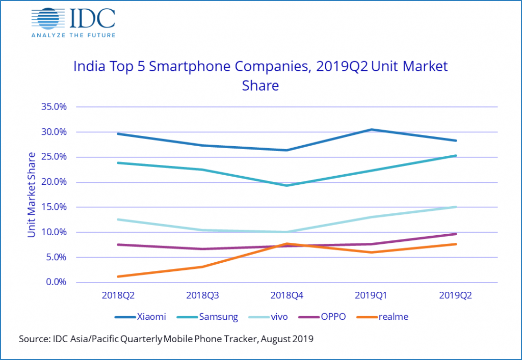 Pasar smartphone India menyaksikan pengiriman kuartal kedua tertinggi di Q2 2019: IDC 2