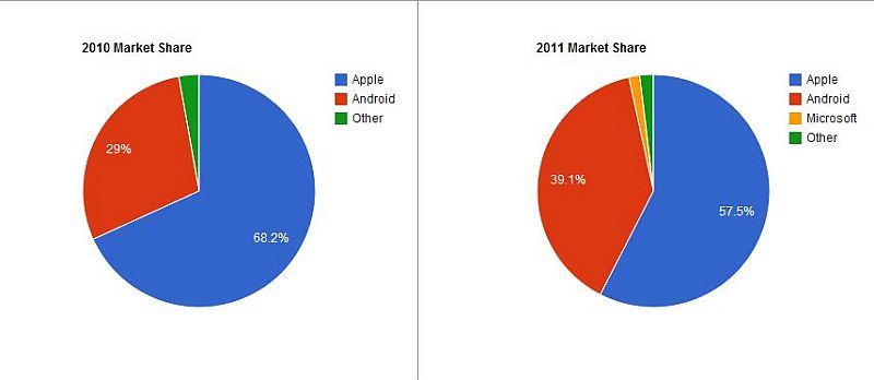 iPad 3 mendapat serangan dari meningkatnya penjualan Android