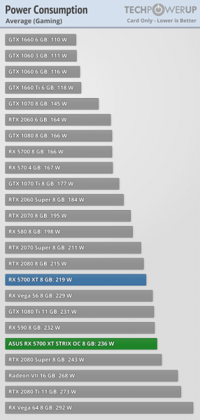 Asus ROG Strix Radeon RX 5700 XT konsumsi 1 286x600 3