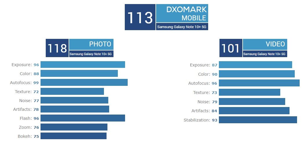 Samsung Galaxy Note 10+ 5G mendapat tempat pertama di DXOMark 1