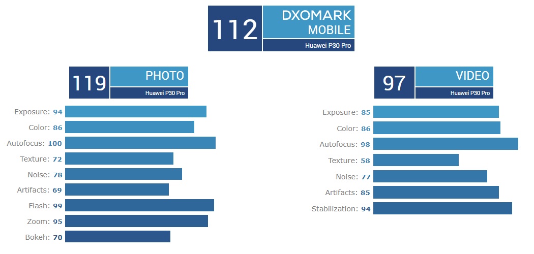 Samsung Galaxy Note 10+ 5G mendapat tempat pertama di DXOMark 2