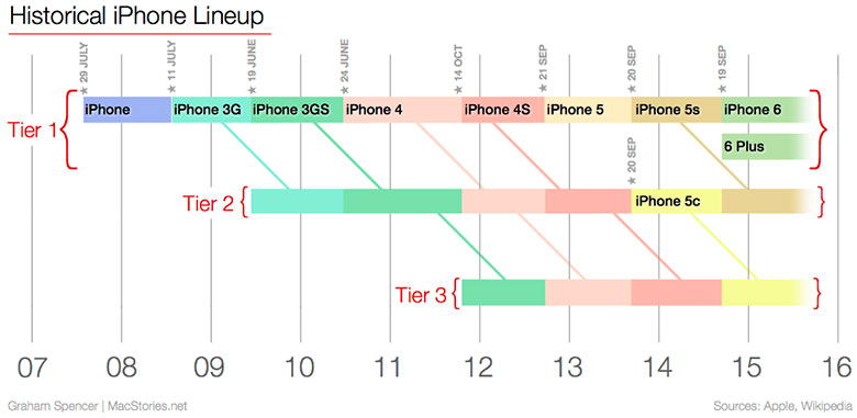 Bagaimana iPhone 6s akan mempengaruhi penjualan iPhone lainnya 3