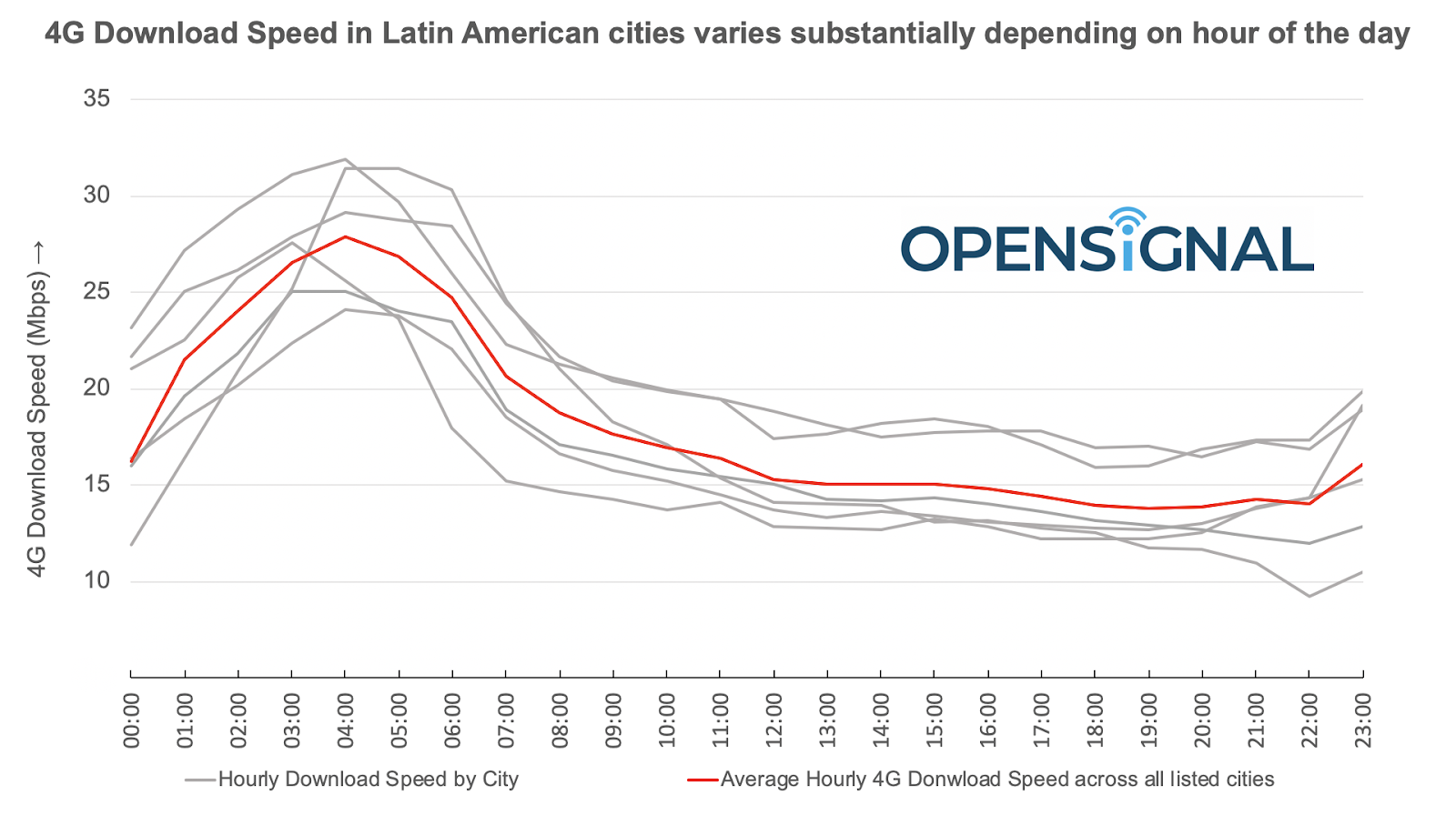 Sao Paulo adalah pemimpin kecepatan 4G di Amerika Latin, kata Open Signal 1