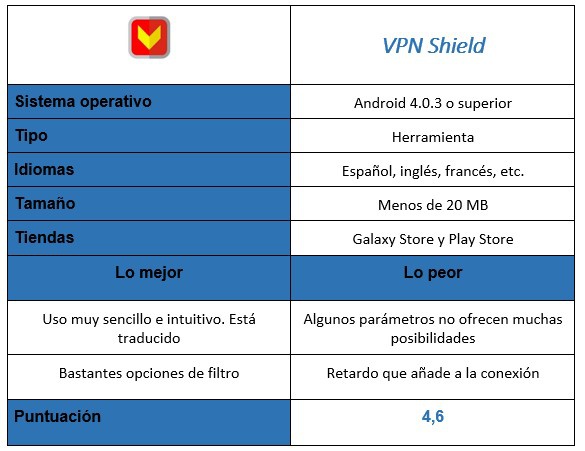 Tabel aplikasi VPN Shield