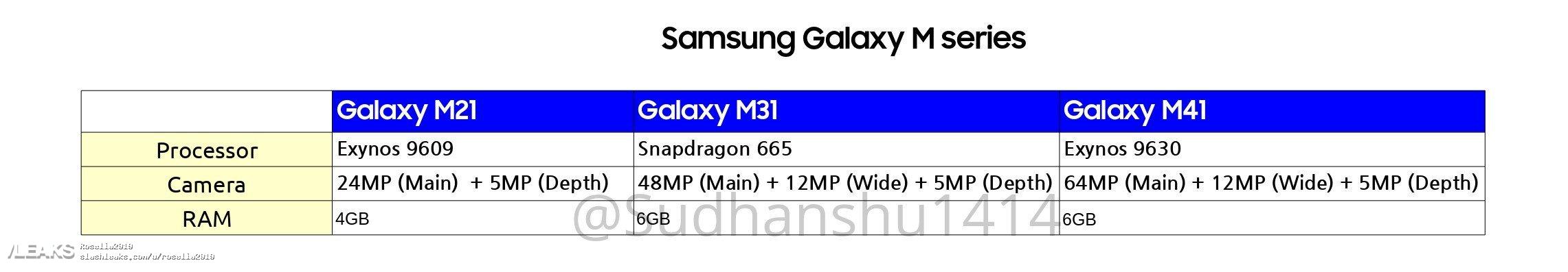 De första detaljerna om Samsung Galaxy M21 Galaxy M31 och Galaxy M41