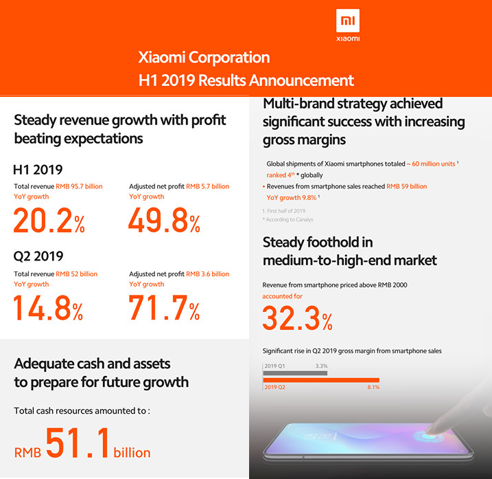 Xiaomi mencatat kenaikan pendapatan 14,8% YoY di Q2 2019, 32,1 juta smartphones dikirim 1