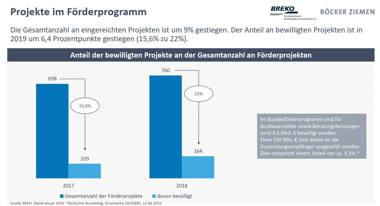 Phân tích thị trường Breko19: Số chương trình tài trợ được phê duyệt