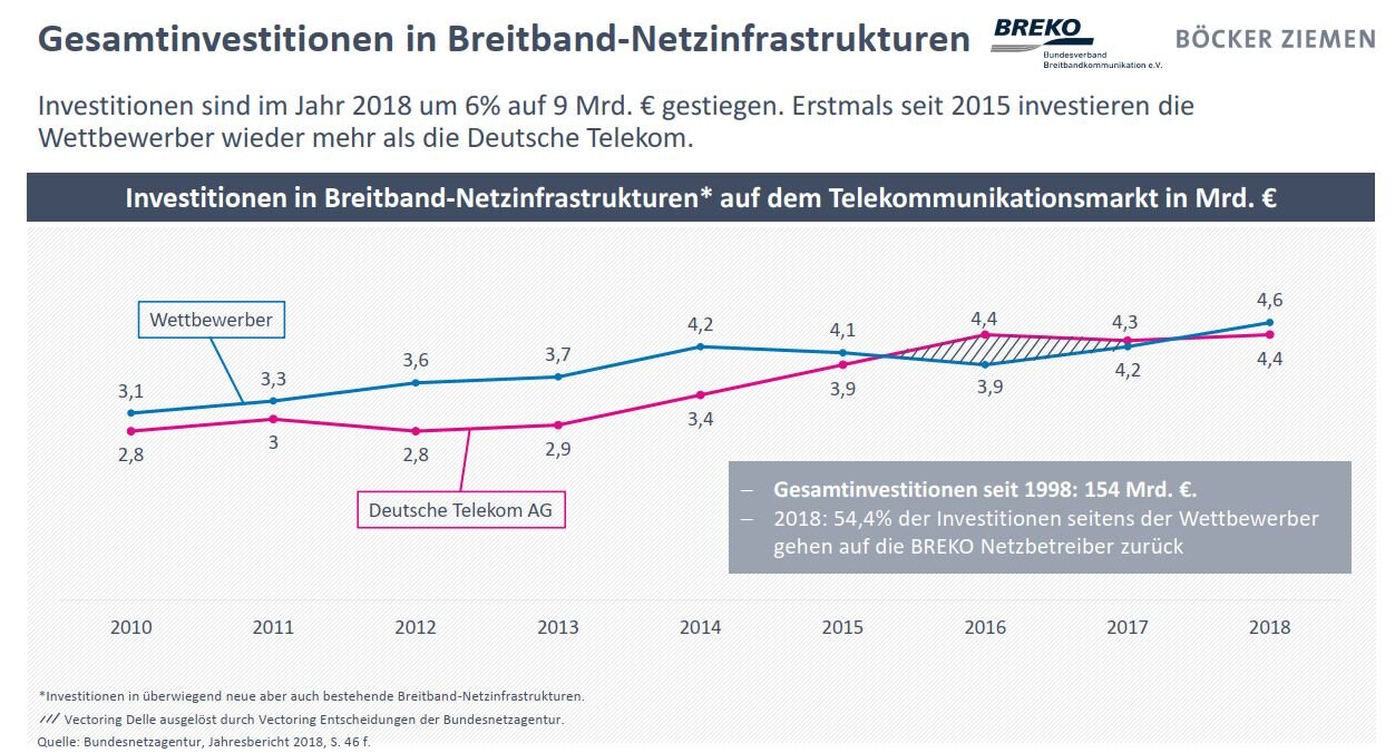 Breko Marktanalyse19: Investasi di pasar telekomunikasi