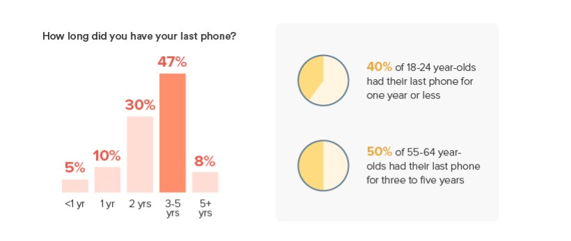 Dan seberapa sering Anda mengubah ponsel Anda? 1