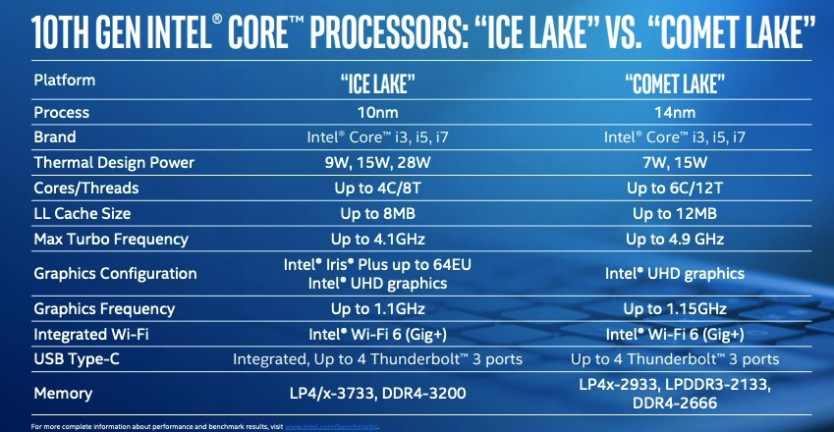 Новиот чип на Интел само ја поправи најлошата работа во врска со лаптопите со ултратин 1