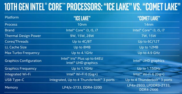Spustenie spoločnosti Intel 6- Mobilné procesory desiatej generácie, ale limity výkonu môžu čipy zrýchliť 8
