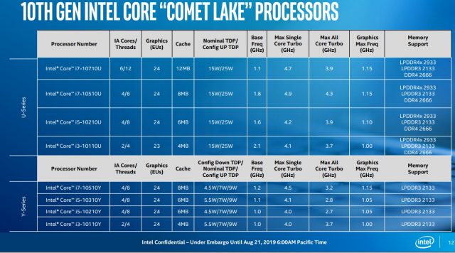 Intel ra mắt 6-Core CPU thế hệ thứ mười, nhưng giới hạn năng lượng có thể tăng tốc chip 7