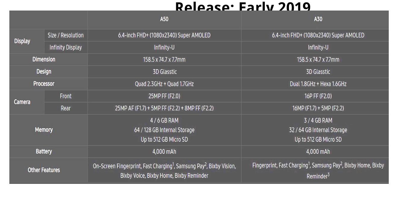 Galaxy A50s dan A30s terungkap saat siklus rilis Samsung semakin cepat 2