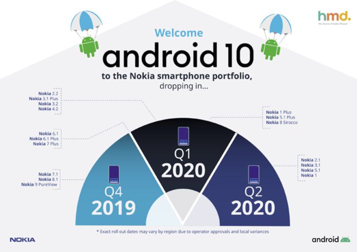 Ponsel Nokia akan memperbarui Android 10