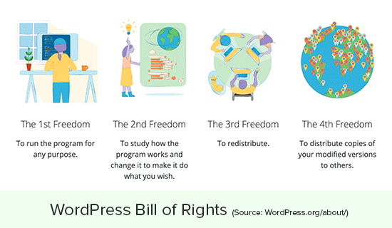 Kebebasan dan hak WordPress