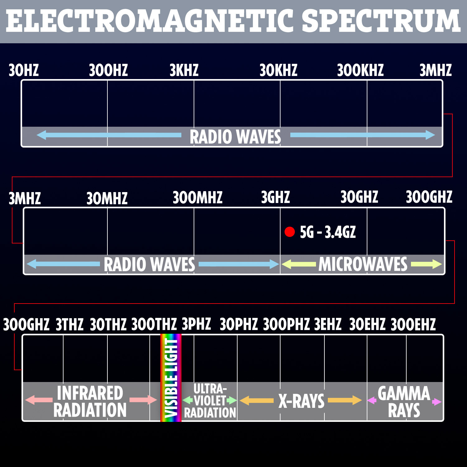         5G là một dạng bức xạ tần số rất thấp, nằm dưới ánh sáng nhìn thấy và hồng ngoại